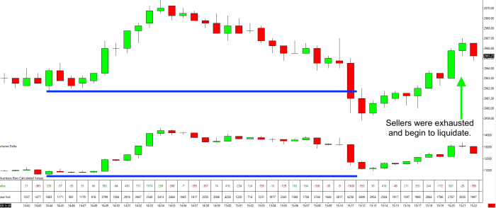 Delta absorption example with aggressive selling absorbed by buyers