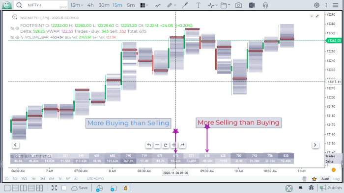 Bar Statistics indicator showing delta colours matching candle direction