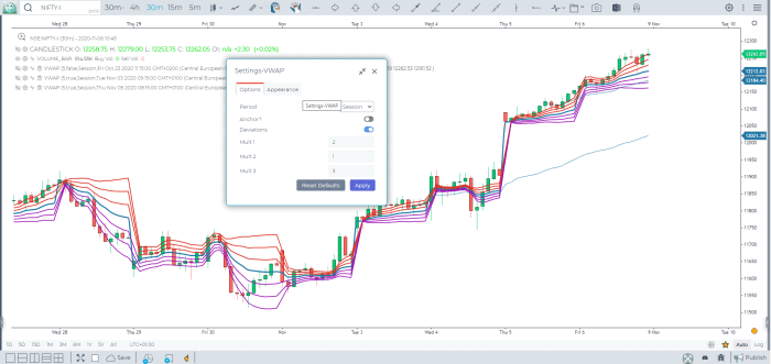 Enabling standard deviation bands around the VWAP line