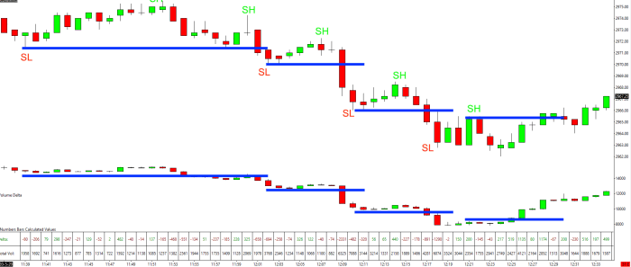 Price breaking swing highs and lows with delta confirmation