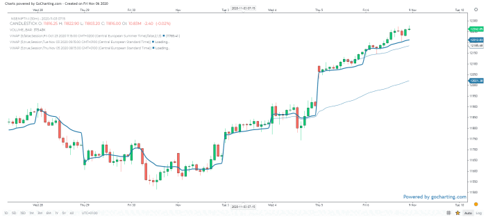 VWAP line plotted on a chart as a volume-weighted average price benchmark